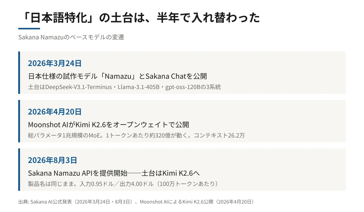 Sakana Namazuのベースモデルの変遷を3段で示した図。2026年3月24日に試作モデルNamazuとSakana Chatを公開し、土台はDeepSeek-V3.1-Terminus・Llama-3.1-405B・gpt-oss-120Bの3系統。2026年4月20日にMoonshot AIがKimi K2.6をオープンウェイトで公開。2026年8月3日にSakana Namazu APIを提供開始し、土台はKimi K2.6へ差し替わった。