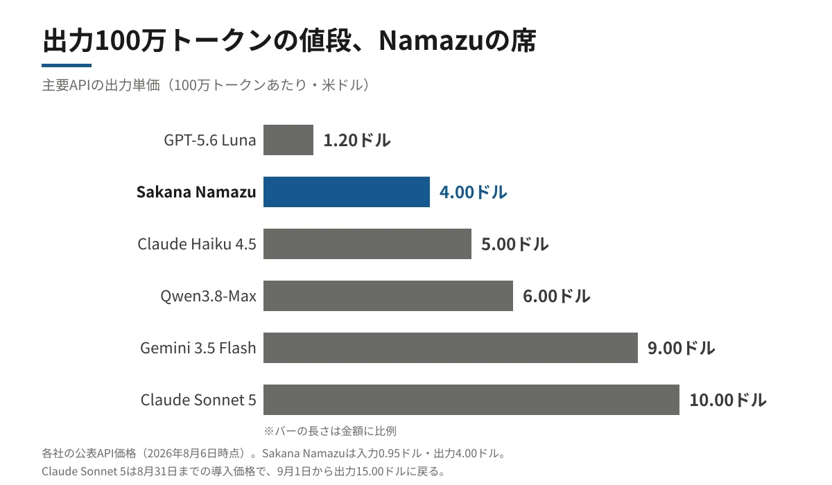 主要AIモデルの出力単価を100万トークンあたりの米ドルで比較した横棒グラフ。GPT-5.6 Luna 1.20ドル、Sakana Namazu 4.00ドル、Claude Haiku 4.5 5.00ドル、Qwen3.8-Max 6.00ドル、Gemini 3.5 Flash 9.00ドル、Claude Sonnet 5 10.00ドル。Sakana Namazuのバーだけ藍色で強調され、下から2番目の短さに位置している。