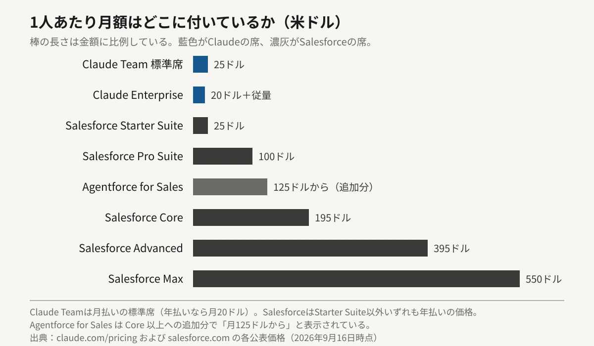 1ユーザーあたりの月額を、金額に比例した横棒グラフで8項目並べた図。上から藍色の棒でClaude Team標準席が25ドル、Claude Enterpriseが20ドルと従量課金。以下は濃い灰色の棒で、Salesforce Starter Suiteが25ドル、Pro Suiteが100ドル、Agentforce for Salesの追加分が125ドルから、Coreが195ドル、Advancedが395ドル、Maxが550ドル。いちばん短い25ドルの棒といちばん長い550ドルの棒が並んでいる。