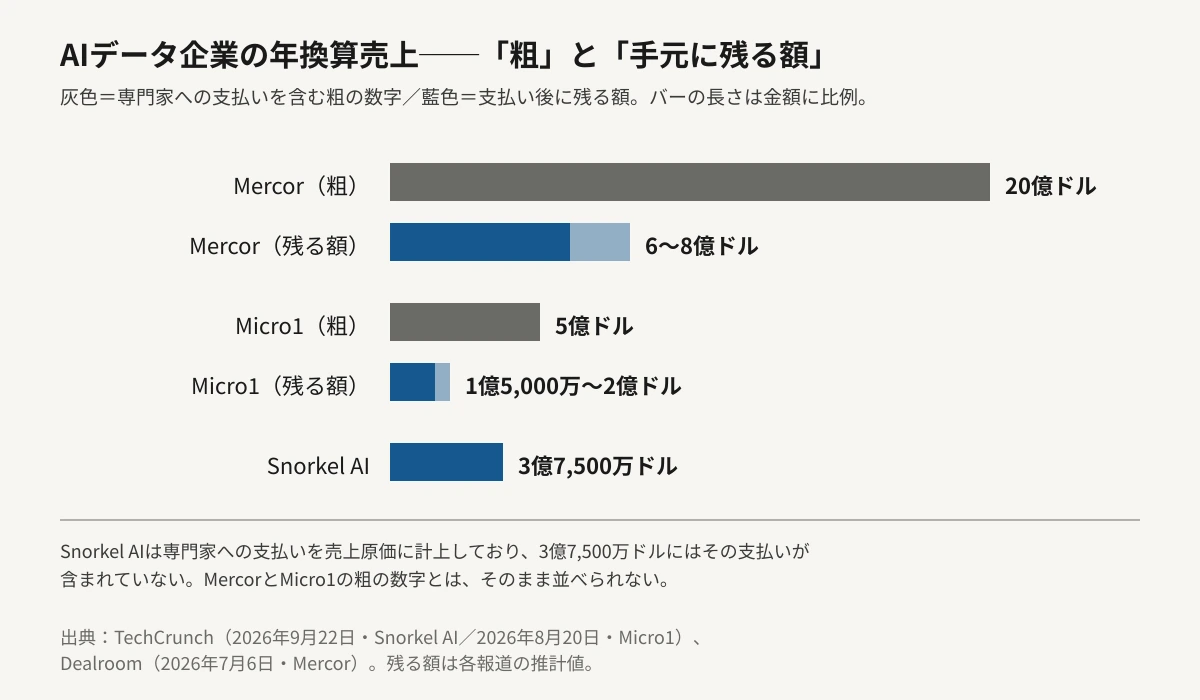 AIデータ企業の年換算売上を比べた横棒グラフ。灰色のバーが専門家への支払いを含む粗の数字で、Mercorが20億ドル、Micro1が5億ドル。藍色のバーが支払い後に残る額で、Mercorが6億から8億ドル、Micro1が1億5,000万から2億ドル。Snorkel AIは3億7,500万ドルで、この額には専門家への支払いが含まれていない。