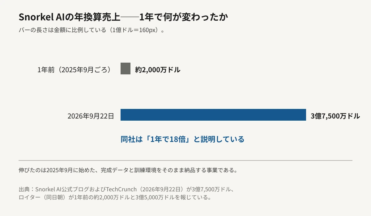 Snorkel AIの年換算売上を1年前と2026年9月22日で比べた横棒グラフ。1年前は約2,000万ドルで短いバー、2026年9月22日は3億7,500万ドルで最も長いバーになっている。同社は1年で18倍と説明している。