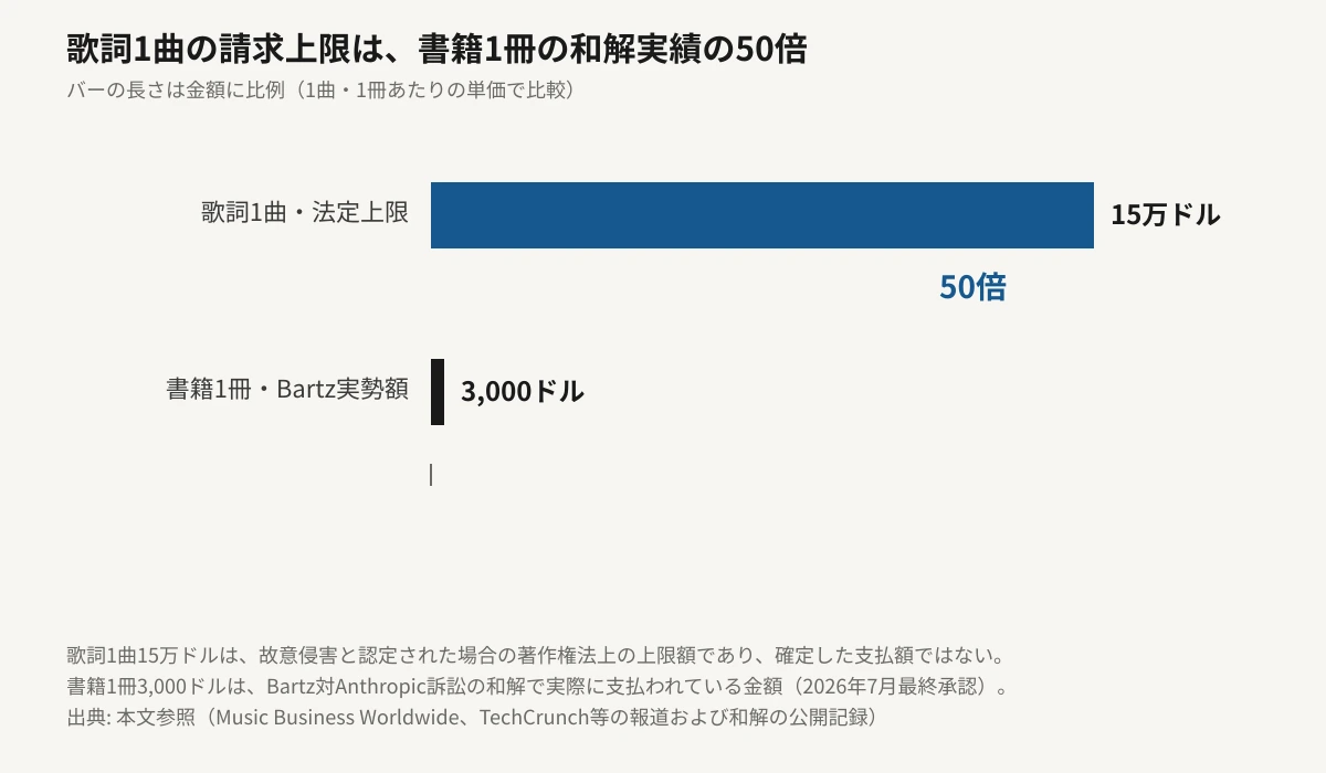 歌詞1曲あたりの法定損害賠償の上限15万ドルと、Bartz対Anthropic訴訟で実際に支払われた書籍1冊あたりの和解額3,000ドルを横棒グラフで比較した図。金額に比例したバーの長さで、法定上限額が実勢額のおよそ50倍にあたることを示している。