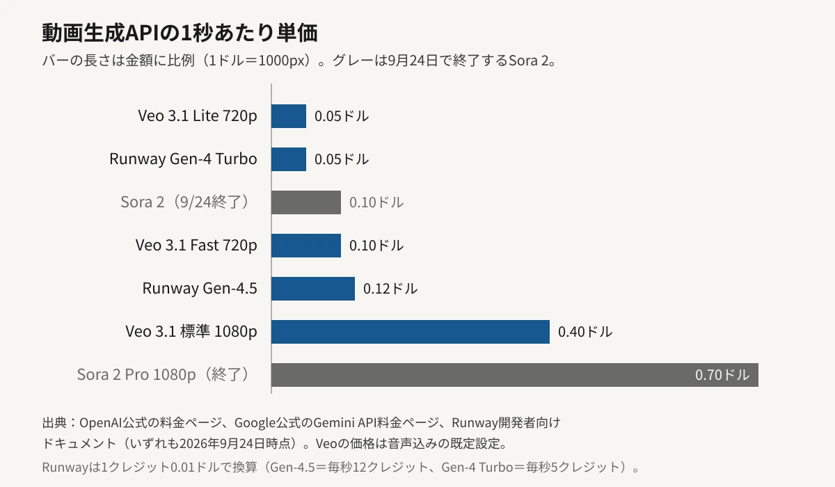 動画生成APIの1秒あたり単価を比較した横棒グラフ。安い順に、Veo 3.1 Lite 720pが0.05ドル、Runway Gen-4 Turboが0.05ドル、9月24日で終了するSora 2が0.10ドル、Veo 3.1 Fast 720pが0.10ドル、Runway Gen-4.5が0.12ドル、Veo 3.1標準1080pが0.40ドル、同じく終了するSora 2 Pro 1080pが0.70ドル。バーの長さは1秒あたりの金額に比例し、終了する2本はグレーで示している。
