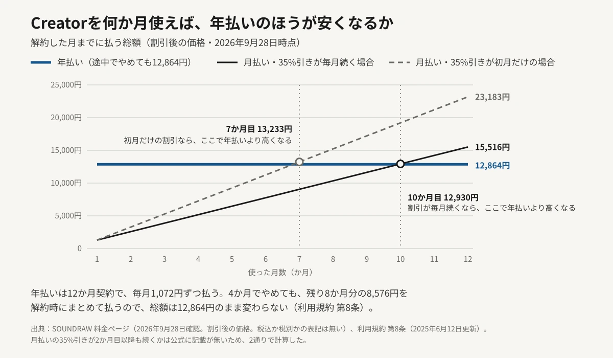 SOUNDRAWのCreatorを使った月数ごとの支払総額を比べた折れ線グラフ。年払いは途中でやめても12,864円で一定。月払いは35%引きが毎月続くなら10か月目に12,930円、初月だけなら7か月目に13,233円となり、そこで年払いより高くなる