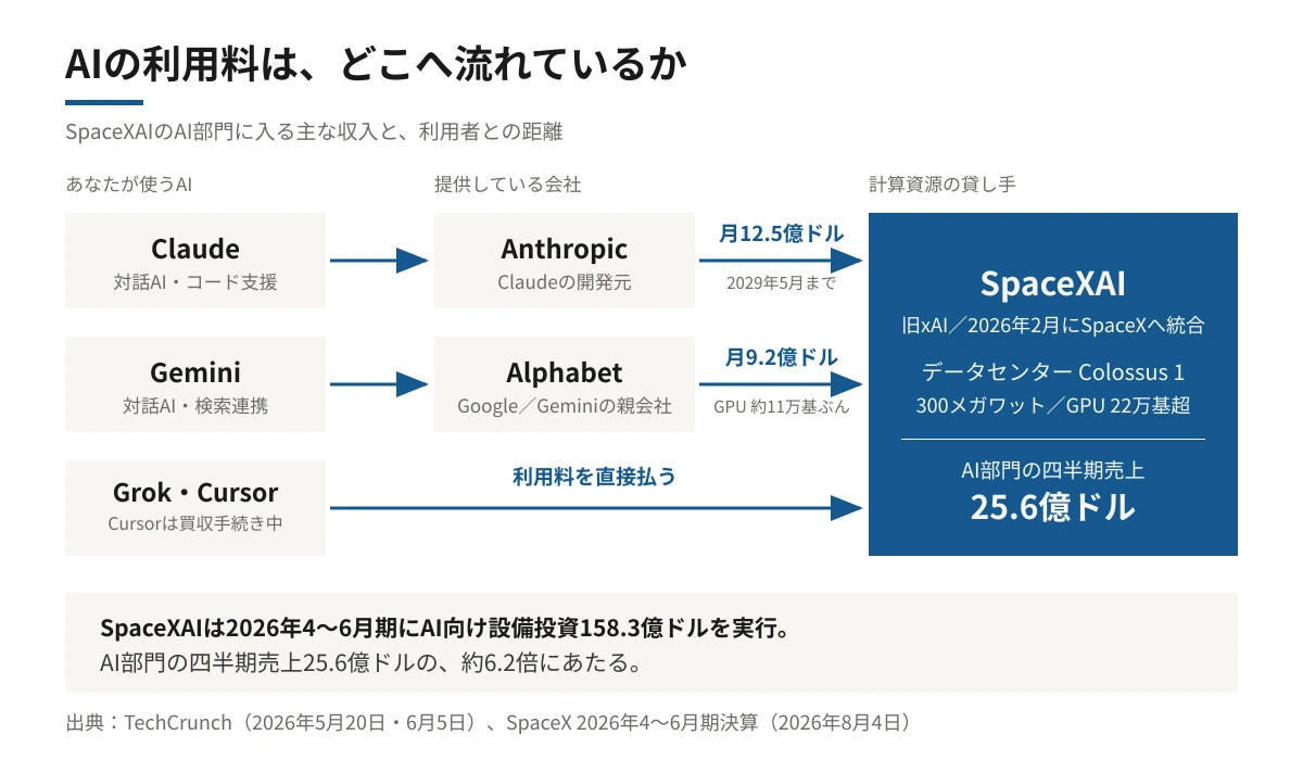 AIの利用料がどこへ流れるかを示した図。Claudeの利用者はAnthropicへ、GeminiとGoogle AI Proの利用者はAlphabetへ支払い、その2社はSpaceXAIのColossusにそれぞれ月12億5,000万ドル、月9億2,000万ドルの賃料を払っている。GrokとCursorの利用者はSpaceXAIへ直接支払う。SpaceXAIは2026年4〜6月期にAI向け設備投資158億3,000万ドルを実行し、これはAI部門売上25億6,100万ドルの約6.2倍にあたる。