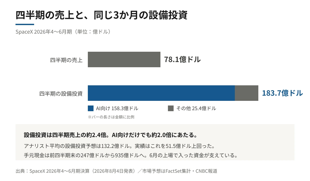 SpaceXの2026年4〜6月期の売上78億1,400万ドルと、同じ3か月の設備投資183億7,000万ドル、そのうちAI向けの158億3,000万ドルを、金額に比例した長さの横棒で並べた図。設備投資のバーは売上のバーの約2.4倍、AI向けだけでも約2.0倍の長さになっている。