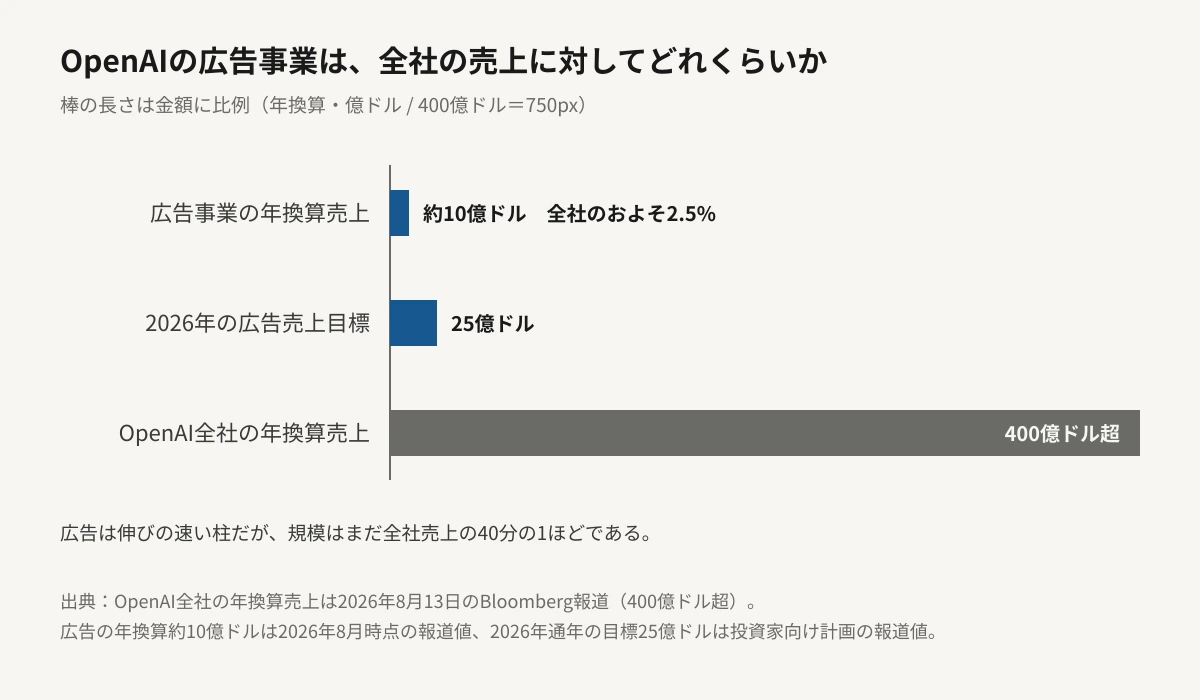 OpenAIの広告事業の規模を全社の売上と比べた横棒グラフ。棒の長さは金額に比例している。広告の年換算売上が約10億ドル、2026年通年の広告売上目標が25億ドル、OpenAI全社の年換算売上が400億ドル超で、広告の棒は全社の棒の40分の1ほどの長さしかない。