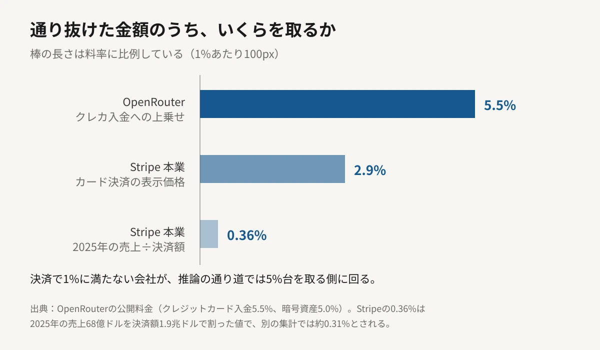 通過額に対する取り分の料率を横棒グラフで比較した図。OpenRouterのクレジットカード入金への上乗せが5.5%、Stripeのカード決済の表示価格が2.9%、Stripeの2025年実績（売上を決済額で割った値）が0.36%で、棒の長さは料率に比例している。