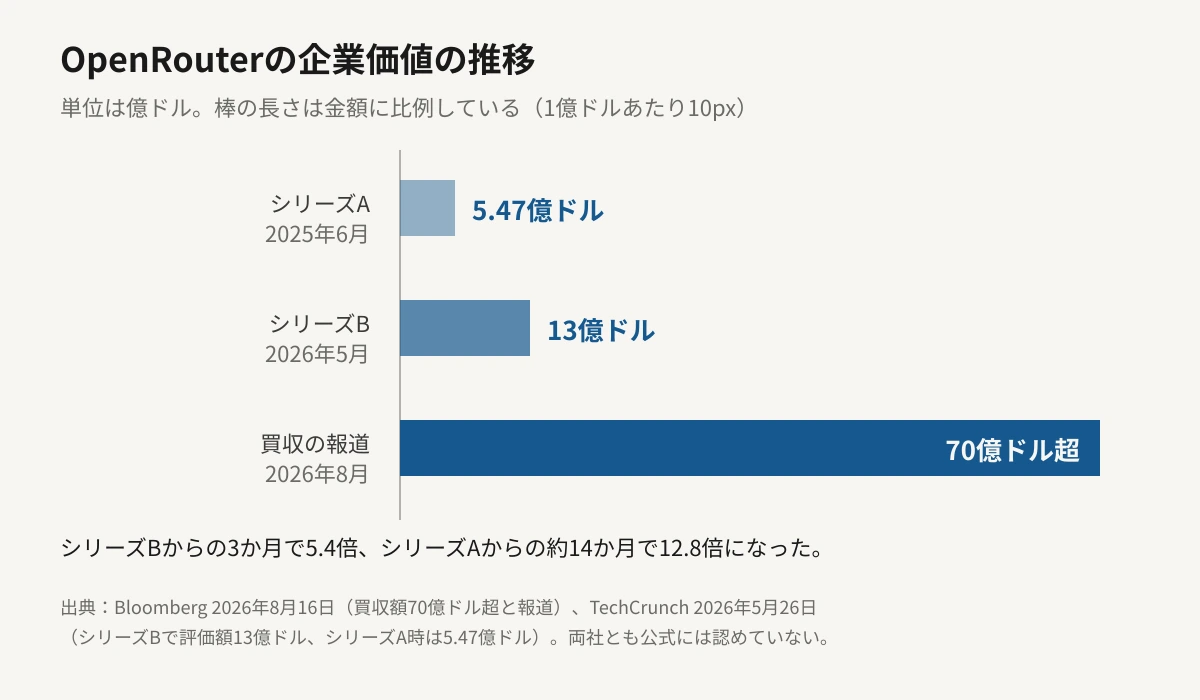 OpenRouterの企業価値の推移を横棒グラフで示した図。シリーズA時点（2025年半ば）が5.47億ドル、シリーズB時点（2026年5月）が13億ドル、買収が報じられた2026年8月が70億ドル超で、棒の長さは金額に比例している。3か月で5.4倍、約1年で12.8倍になったことを示す。