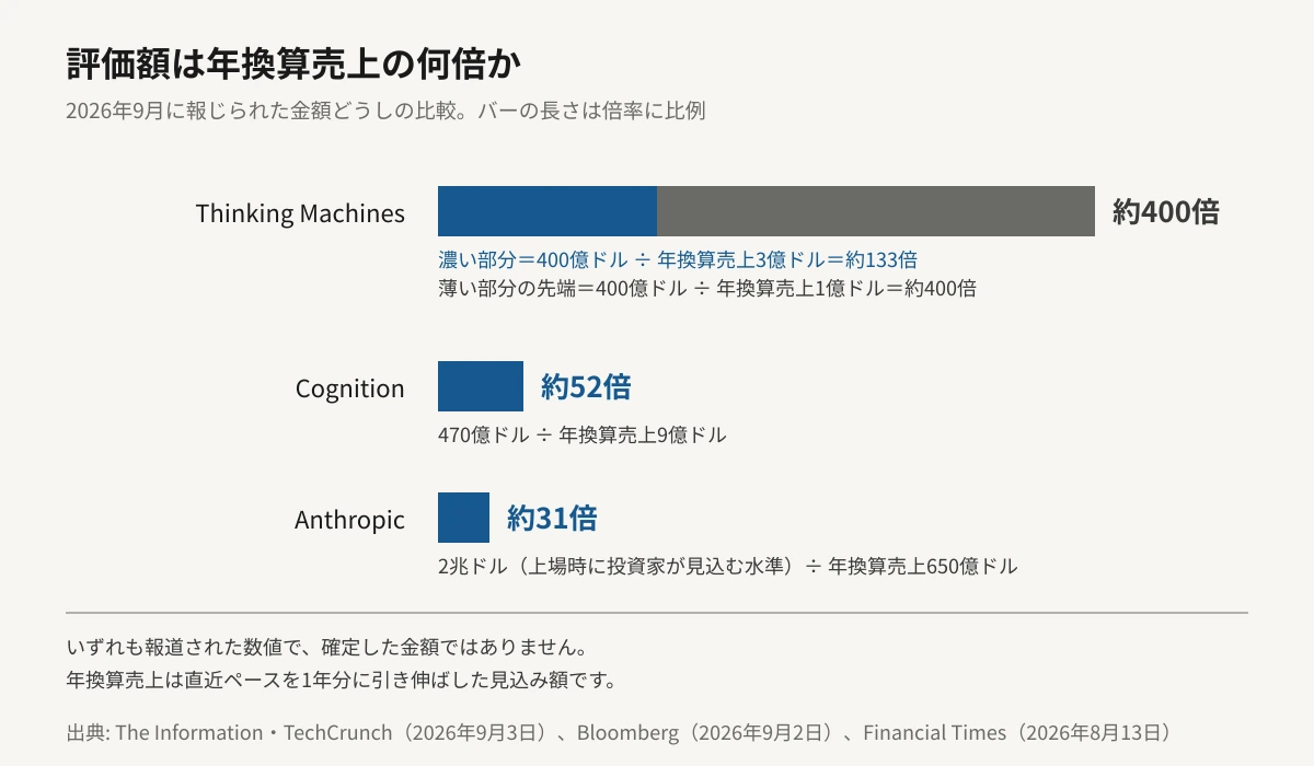 評価額が年換算売上の何倍にあたるかを3社で比較した横棒グラフ。Thinking Machinesは売上1億ドルで計算すると約400倍、売上3億ドルで計算しても約133倍。Cognitionは470億ドルを売上9億ドルで割って約52倍、Anthropicは上場時に想定される2兆ドルを売上650億ドルで割って約31倍。バーの長さは倍率に比例している。