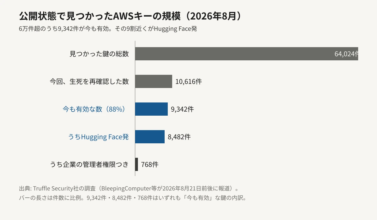 公開状態で見つかったAWSキーの規模を示す横棒グラフ。見つかった鍵の総数64,024件、再確認した数10,616件、今も有効な数9,342件（88%）、うちHugging Face発が8,482件、うち企業の管理者権限つきが768件を、件数に比例した棒の長さで示している。