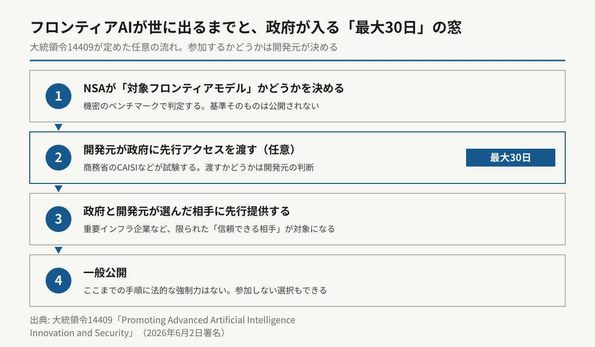 大統領令14409が定めたフロンティアAIモデルの公開手順を4段階で示した図。第1段はNSAが機密のベンチマークで対象フロンティアモデルかどうかを判定する段階、第2段は開発者が任意で政府に最大30日の先行アクセスを渡し商務省CAISIなどが試験する段階、第3段は政府と開発者が選んだ重要インフラ企業などへ先行提供する段階、第4段が一般公開。全体に法的な強制力はないことを示している。