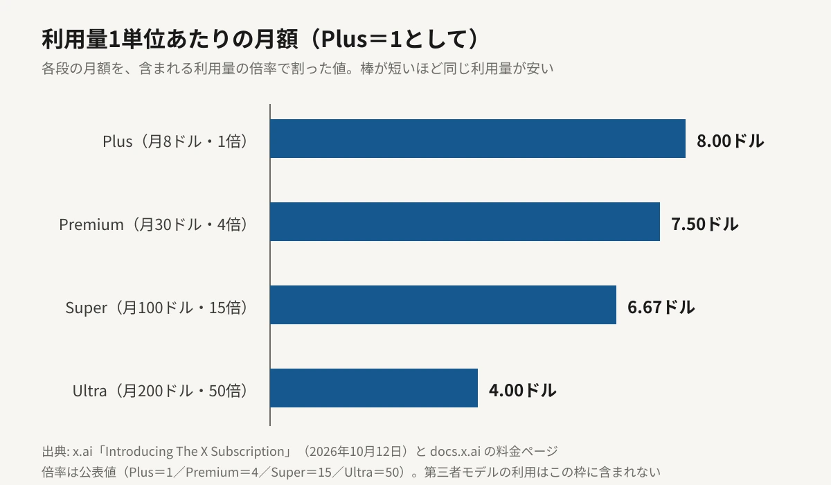 The X Subscriptionの有料4段について、月額を含まれる利用量の倍率で割った「利用量1単位あたりの月額」を横棒グラフで比べた図。Plus（月8ドル・倍率1）は8.00ドル、Premium（月30ドル・4倍）は7.50ドル、Super（月100ドル・15倍）は6.67ドル、Ultra（月200ドル・50倍）は4.00ドル。棒の長さは1単位あたりの金額に比例し、上の段へ行くほど短くなる。