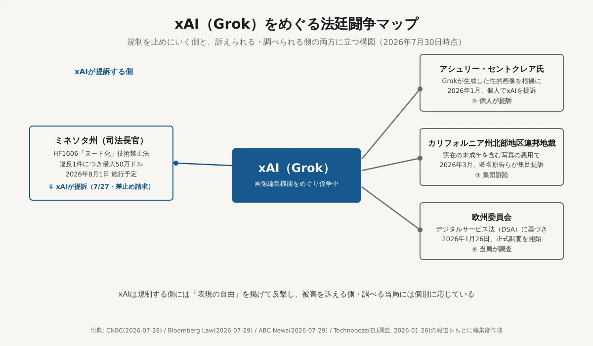 xAI（Grok）をめぐる法廷闘争の相関図。ミネソタ州に対してはxAIが提訴する側に立ち、アシュリー・セントクレア氏の個人提訴、カリフォルニア州の集団訴訟、欧州委員会の正式調査に対してはxAIが訴えられる・調べられる側に立っている構図を示す